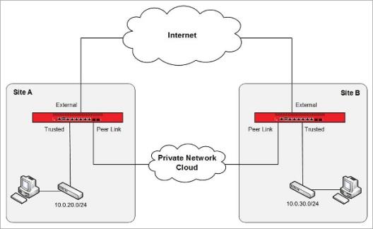 Diagrama de topología de red del Sitio A y el Sitio B conectados a través de una nube de red privada e Internet